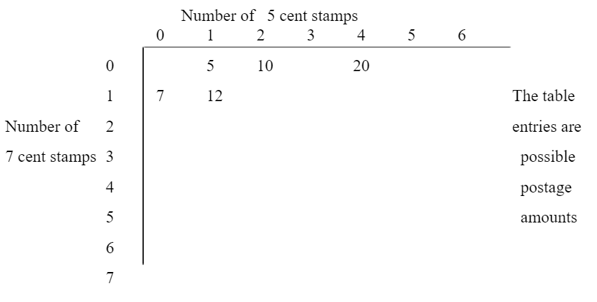 Table of possible postage